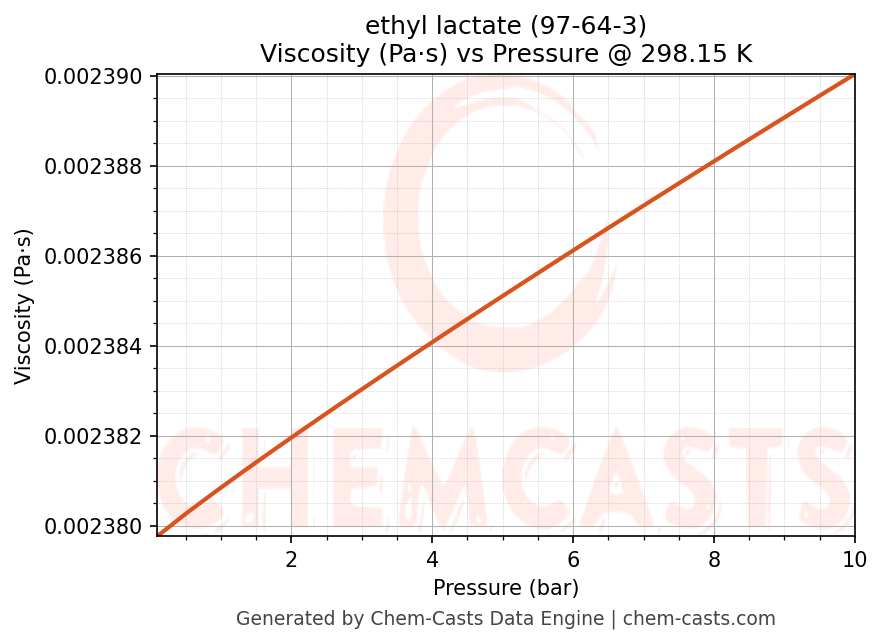Viscosity vs Pressure chart for ethyl lactate (CAS 97-64-3)