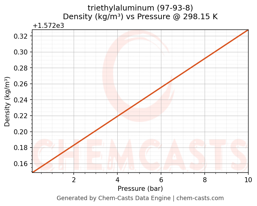 Density vs Pressure chart for triethylaluminum (CAS 97-93-8)