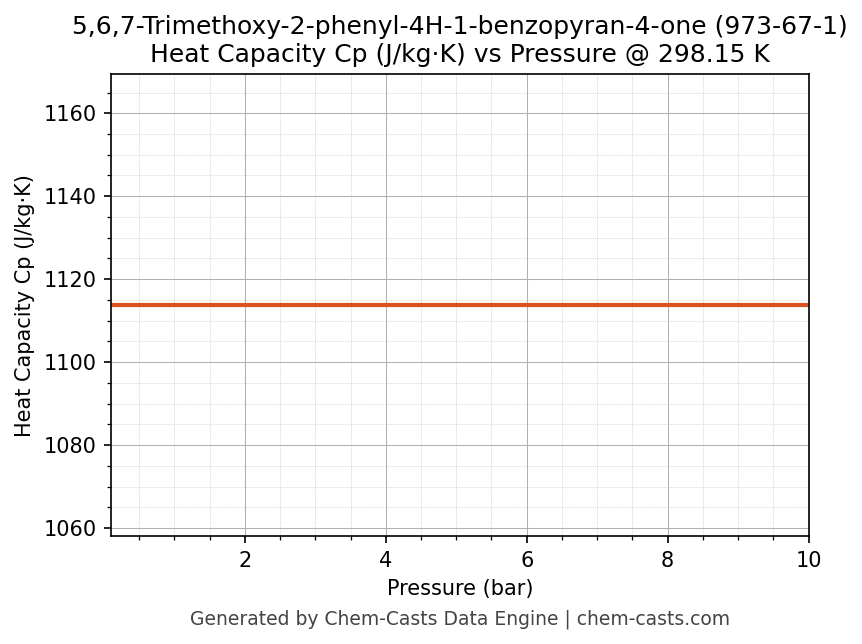 Heat Capacity (Cp) vs Pressure chart for 5,6,7-Trimethoxy-2-phenyl-4H-1-benzopyran-4-one (CAS 973-67-1)
