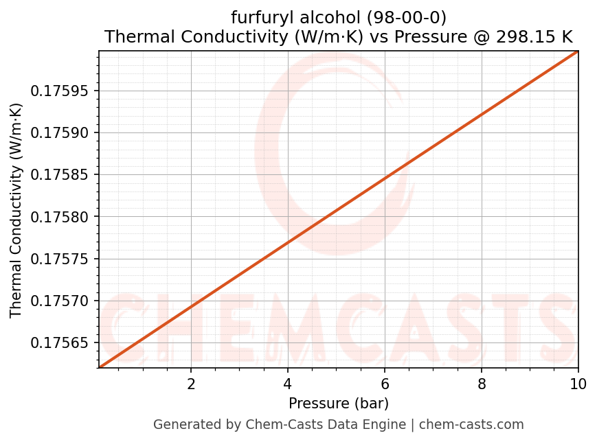 Thermal Conductivity vs Pressure chart for furfuryl alcohol (CAS 98-00-0)
