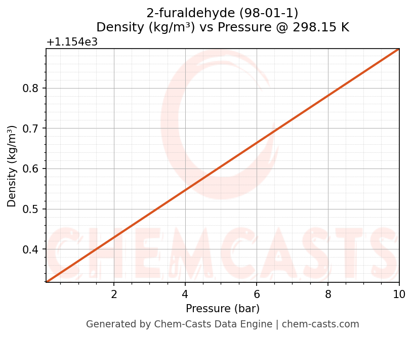 Density vs Pressure chart for 2-furaldehyde (CAS 98-01-1)