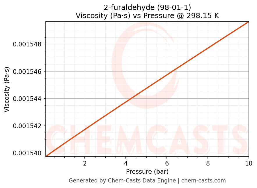 Viscosity vs Pressure chart for 2-furaldehyde (CAS 98-01-1)