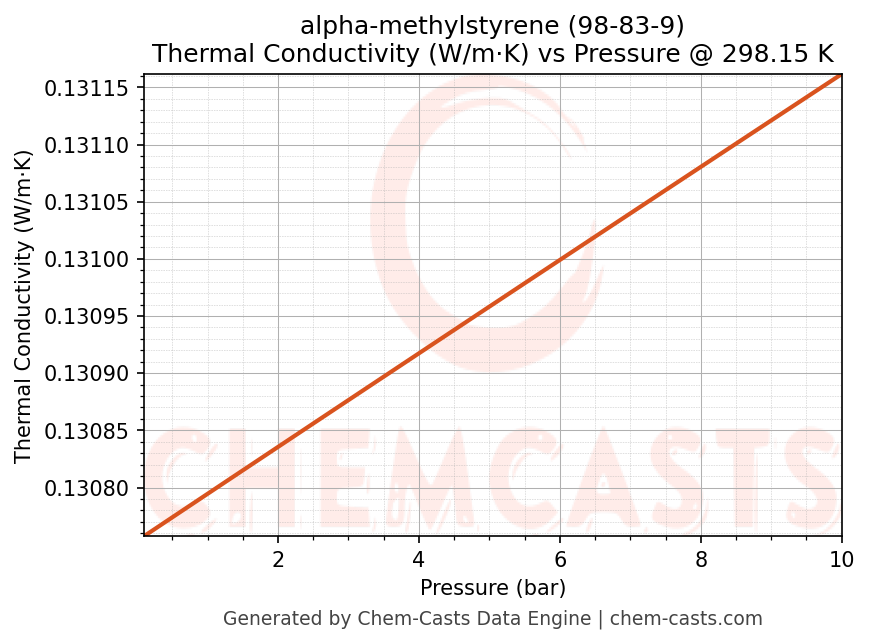 Thermal Conductivity vs Pressure chart for alpha-methylstyrene (CAS 98-83-9)
