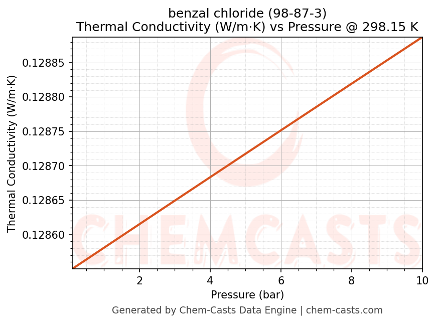 Thermal Conductivity vs Pressure chart for benzal chloride (CAS 98-87-3)