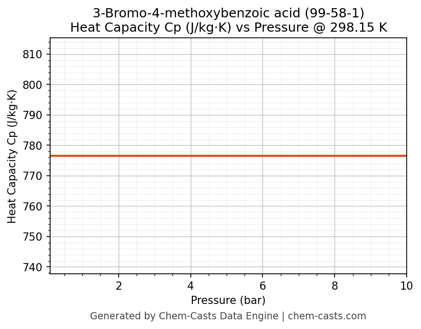 Heat Capacity (Cp) vs Pressure chart for 3-Bromo-4-methoxybenzoic acid (CAS 99-58-1)