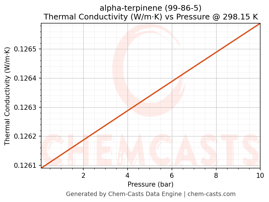Thermal Conductivity vs Pressure chart for alpha-terpinene (CAS 99-86-5)