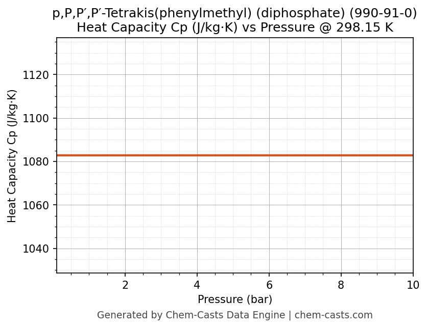 Heat Capacity (Cp) vs Pressure chart for p,P,P′,P′-Tetrakis(phenylmethyl) (diphosphate) (CAS 990-91-0)