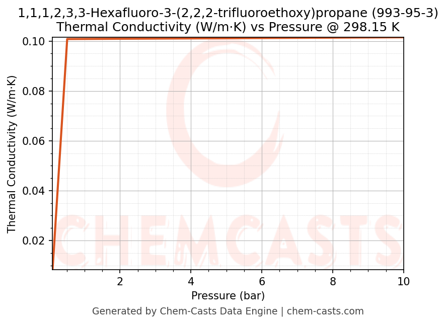 Thermal Conductivity vs Pressure chart for 1,1,1,2,3,3-Hexafluoro-3-(2,2,2-trifluoroethoxy)propane (CAS 993-95-3)