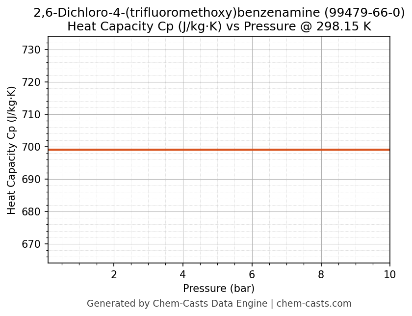 Heat Capacity (Cp) vs Pressure chart for 2,6-Dichloro-4-(trifluoromethoxy)benzenamine (CAS 99479-66-0)