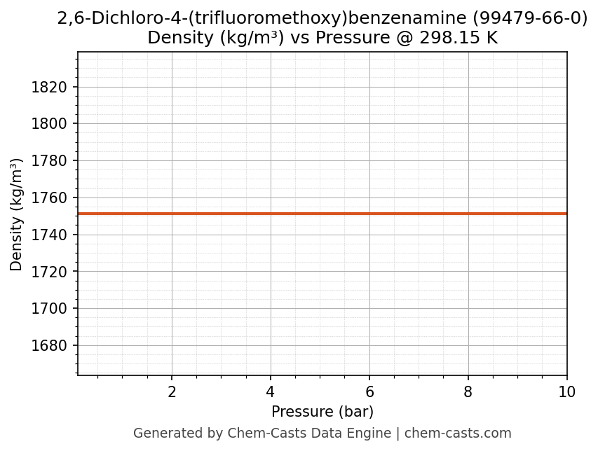 Density vs Pressure chart for 2,6-Dichloro-4-(trifluoromethoxy)benzenamine (CAS 99479-66-0)