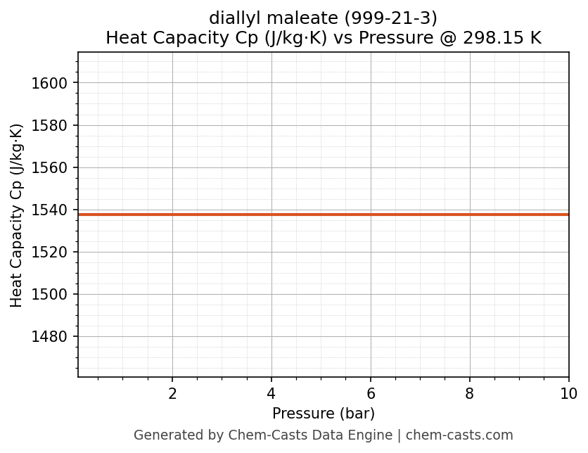 Heat Capacity (Cp) vs Pressure chart for diallyl maleate (CAS 999-21-3)