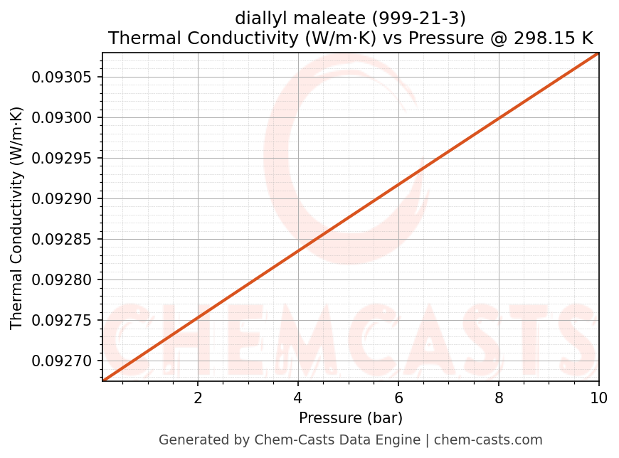 Thermal Conductivity vs Pressure chart for diallyl maleate (CAS 999-21-3)