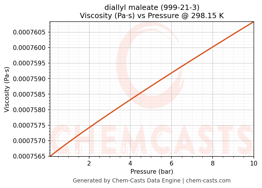 Viscosity vs Pressure chart for diallyl maleate (CAS 999-21-3)