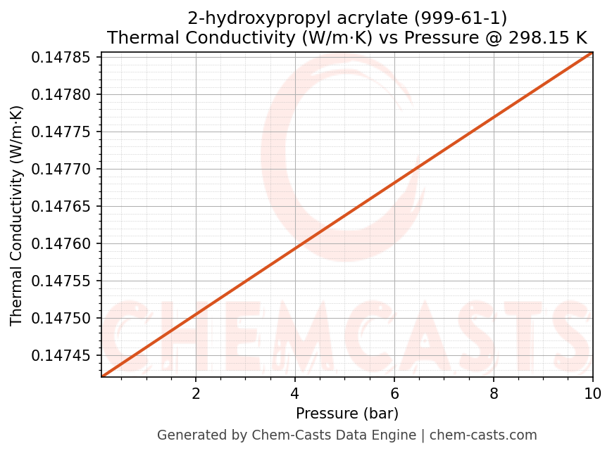 Thermal Conductivity vs Pressure chart for 2-hydroxypropyl acrylate (CAS 999-61-1)
