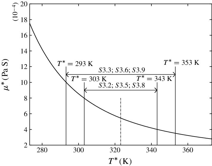viscosity of water as a function of temperature for 273T 373K The temperature